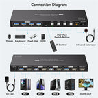 Taohome 8K HDMI KVM Switch 1 Monitors 4 Computers 4K 144Hz 4x1 USB 3.0 KVM Switch for 4 PC Share Keyboard Mouse