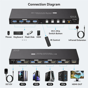 Taohome 8K HDMI KVM Switch 1 Monitors 4 Computers 4K 144Hz 4x1 USB 3.0 KVM Switch for 4 PC Share Keyboard Mouse
