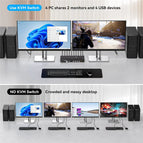 Taohome 8K HDMI KVM Switch 2 Monitors 4 Computers 4K 144Hz Dual Display 4x2 USB 3.0 KVM Switch for 4 PC Share Keyboard Mouse